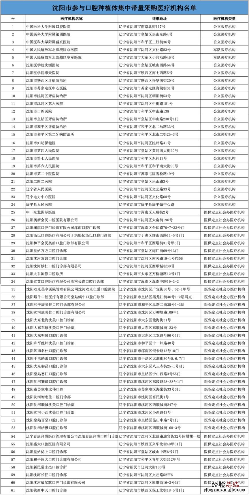 沈阳种植牙集中带量采购医院名单一览表
