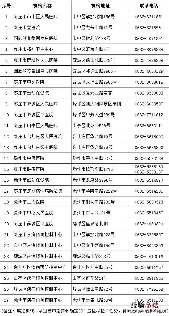棗莊市具備核酸檢測能力醫療衛生機構名單