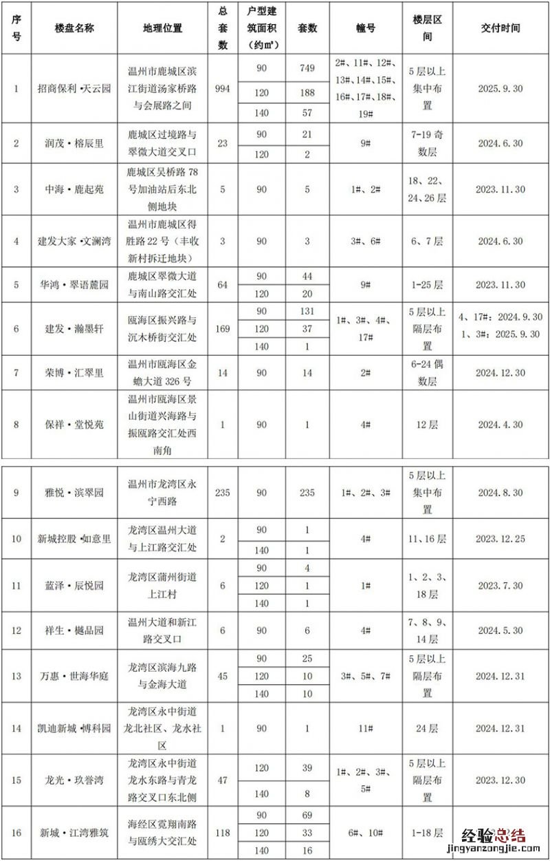 2023年温州市市本级第五批人才住房配售申请最新消息