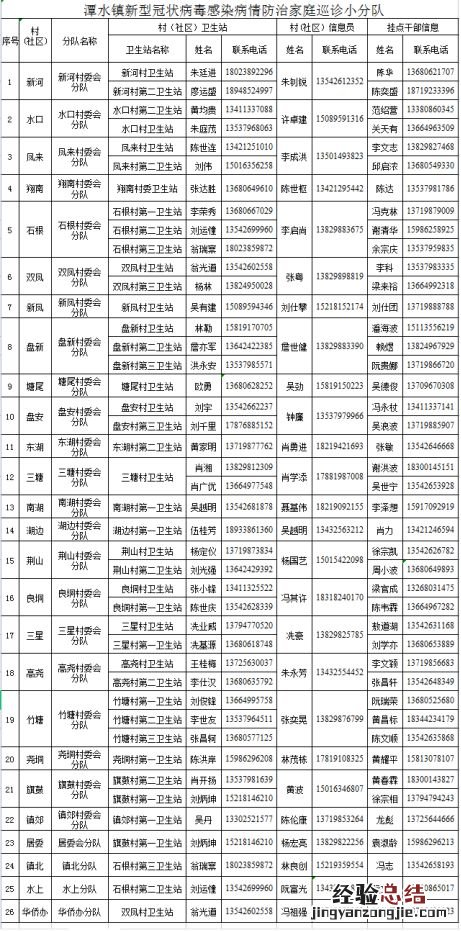 阳江阳春市潭水镇新冠感染防治家庭巡诊小分队联系方式