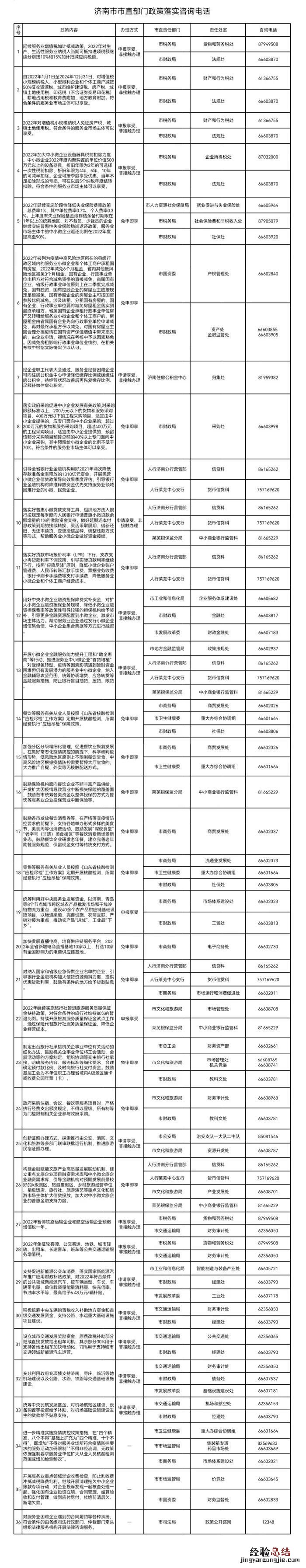 济南各地助企纾困公开咨询电话 济南各地助企纾困公开咨询电话号码