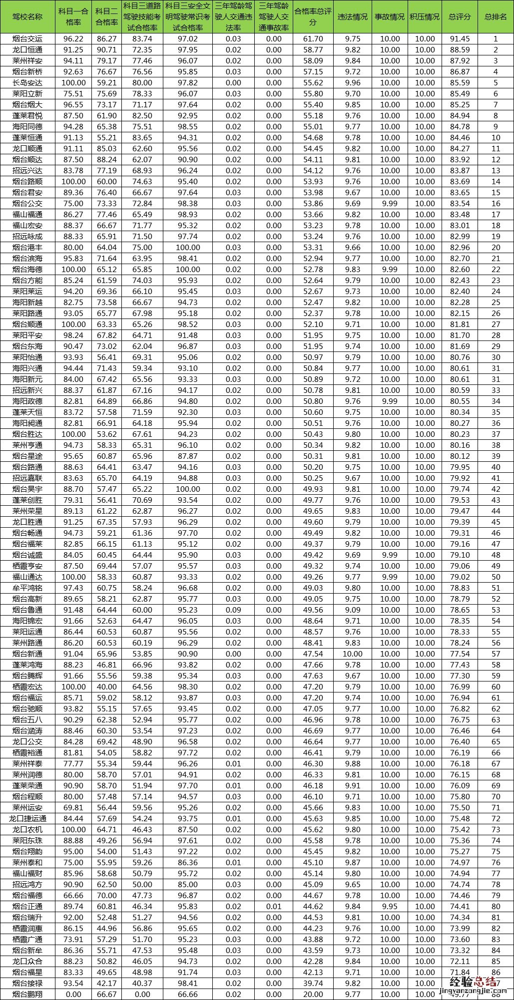 烟台哪家驾校比较好 烟台哪家驾校比较好一点