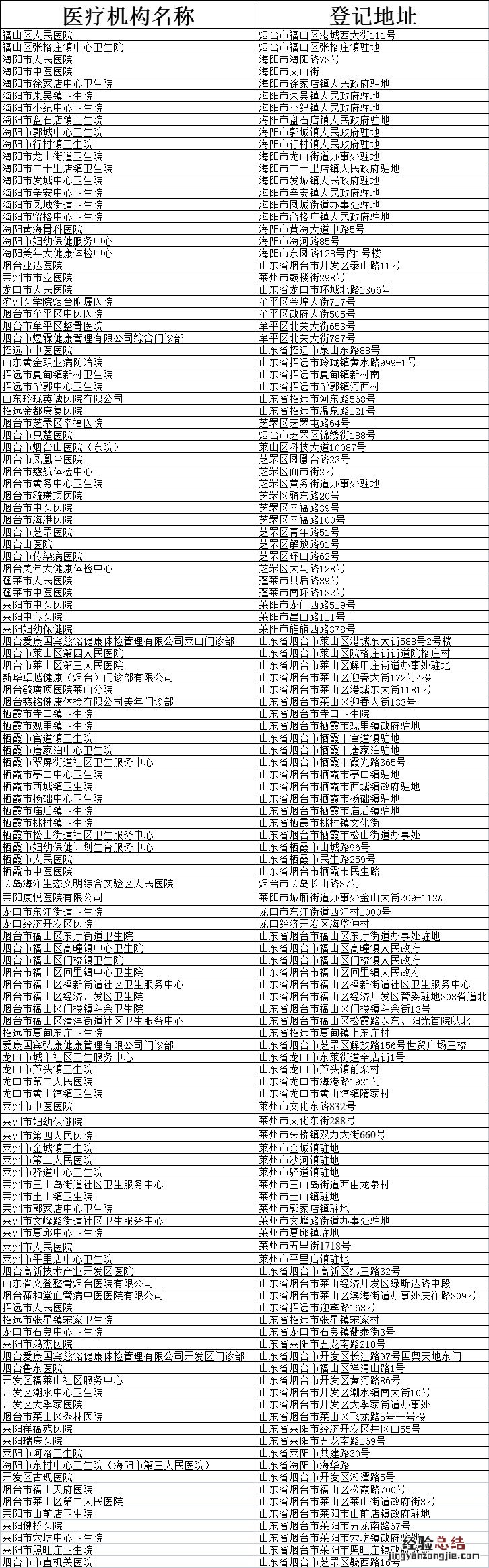 烟台机动车驾驶人体检机构增至252家! 烟台机动车驾驶人体检机构增至252家