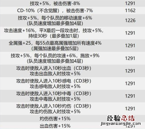 DNF巴卡尔团本贴膜装备词条汇总