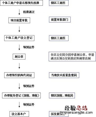 2017年烟台市个体工商户营业执照办理指南