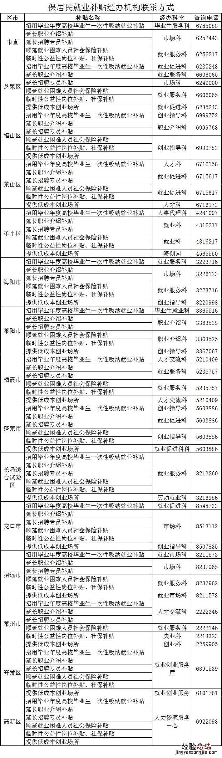 烟台保居民就业补贴经办机构联系方式汇总