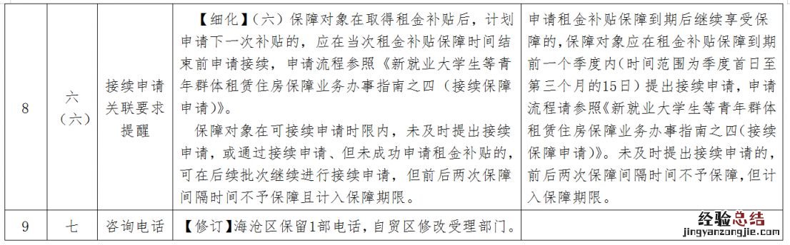 2023版修订 厦门新就业大学生等青年群体租赁住房保障业务办事指南