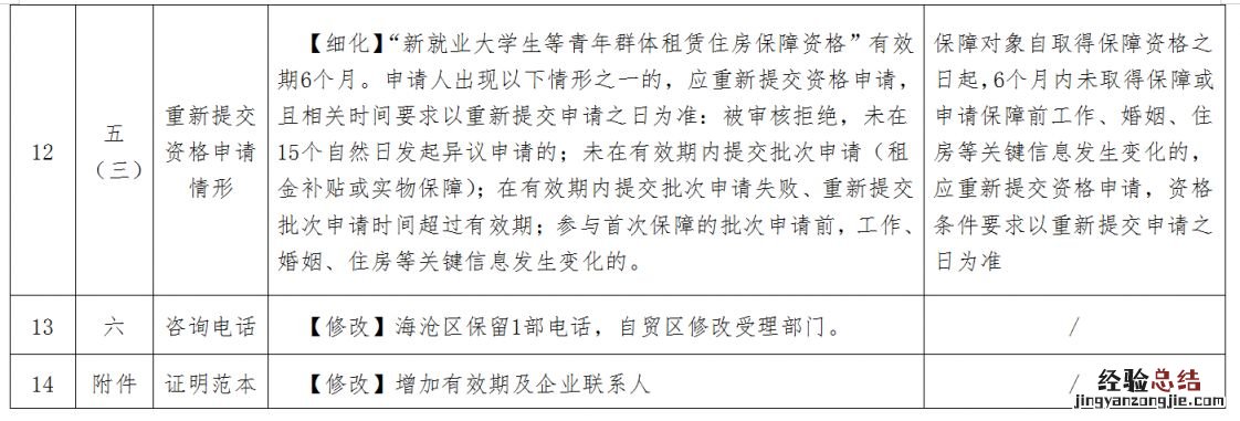2023版修订 厦门新就业大学生等青年群体租赁住房保障业务办事指南