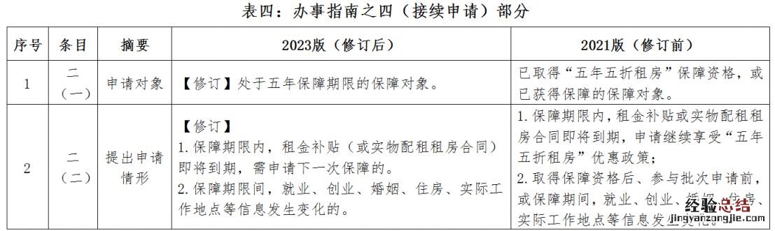 2023版修订 厦门新就业大学生等青年群体租赁住房保障业务办事指南
