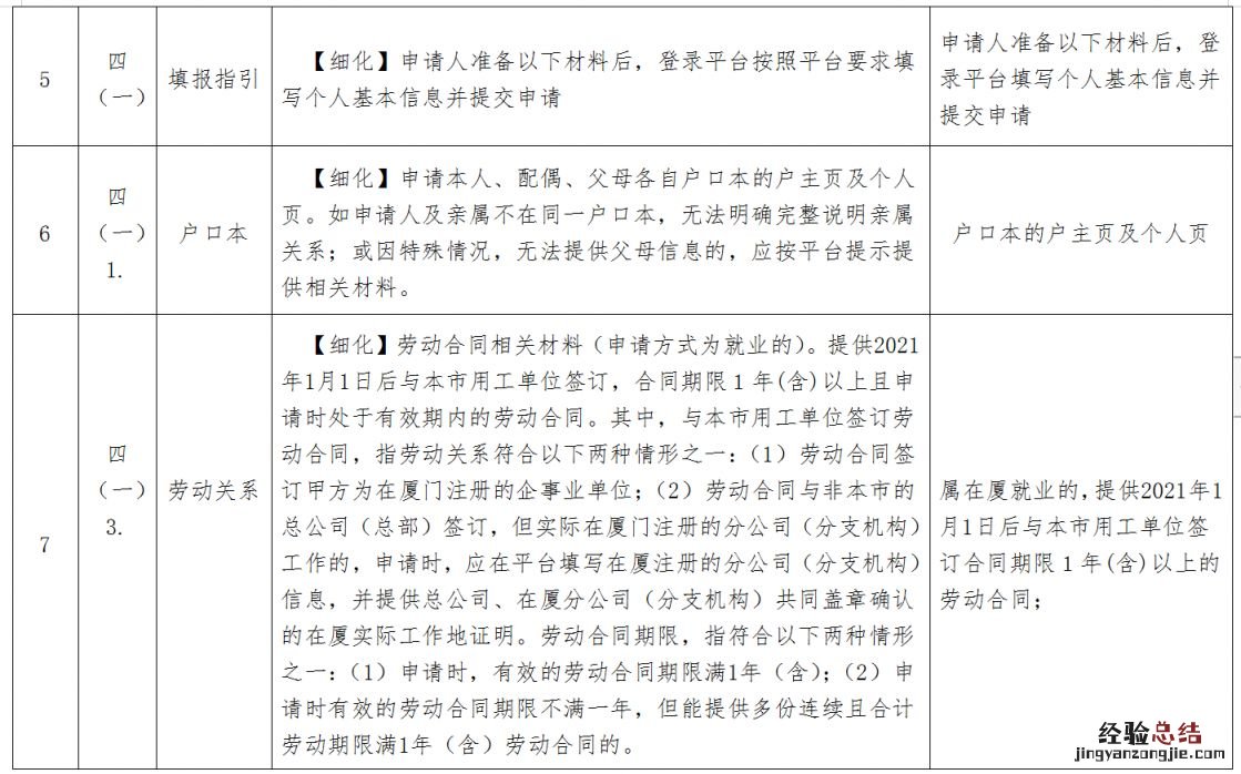 2023版修订 厦门新就业大学生等青年群体租赁住房保障业务办事指南