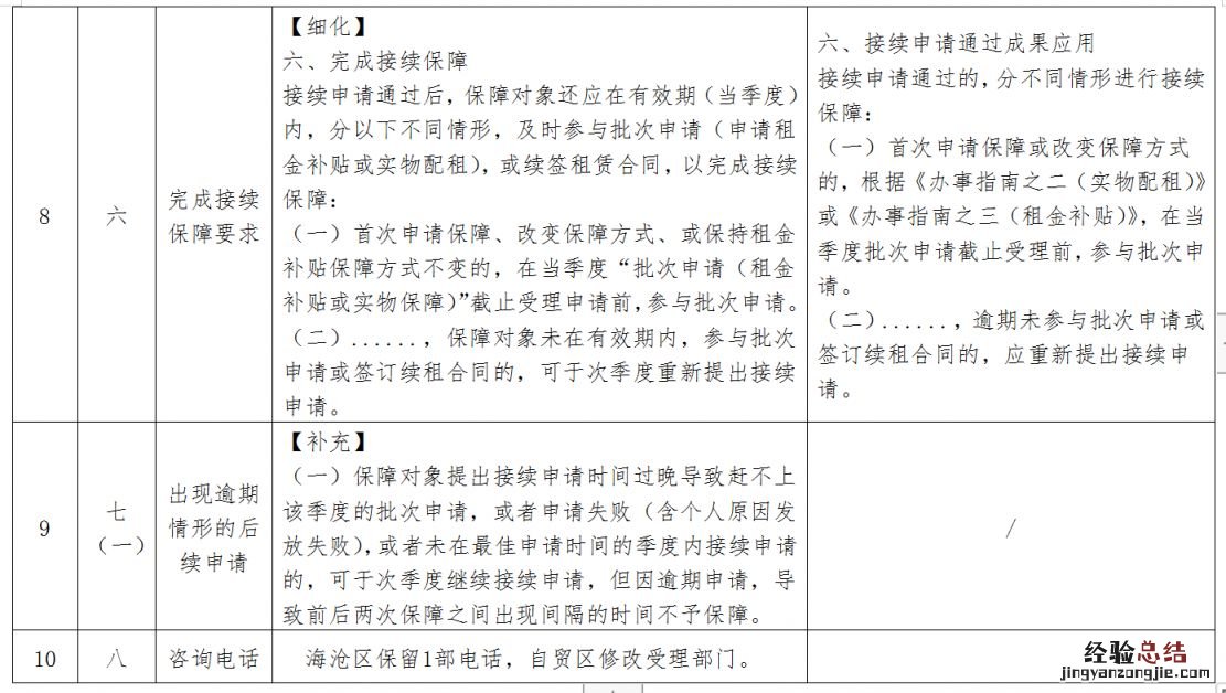 2023版修订 厦门新就业大学生等青年群体租赁住房保障业务办事指南