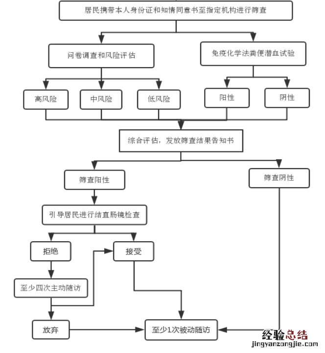 临朐50-74岁职工医保居民结直肠癌免费筛查指南
