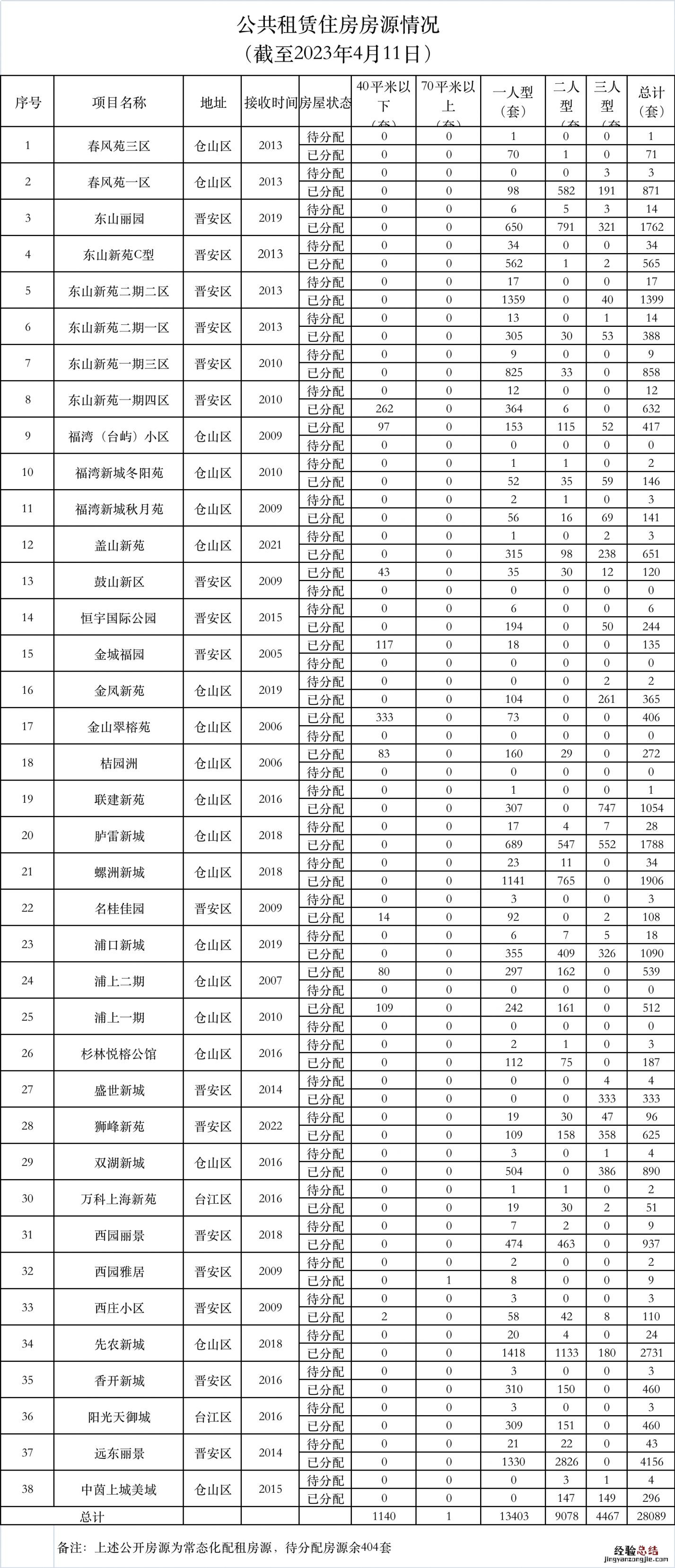 2023年福州市公租房房源 2023年福州市公租房房源查询