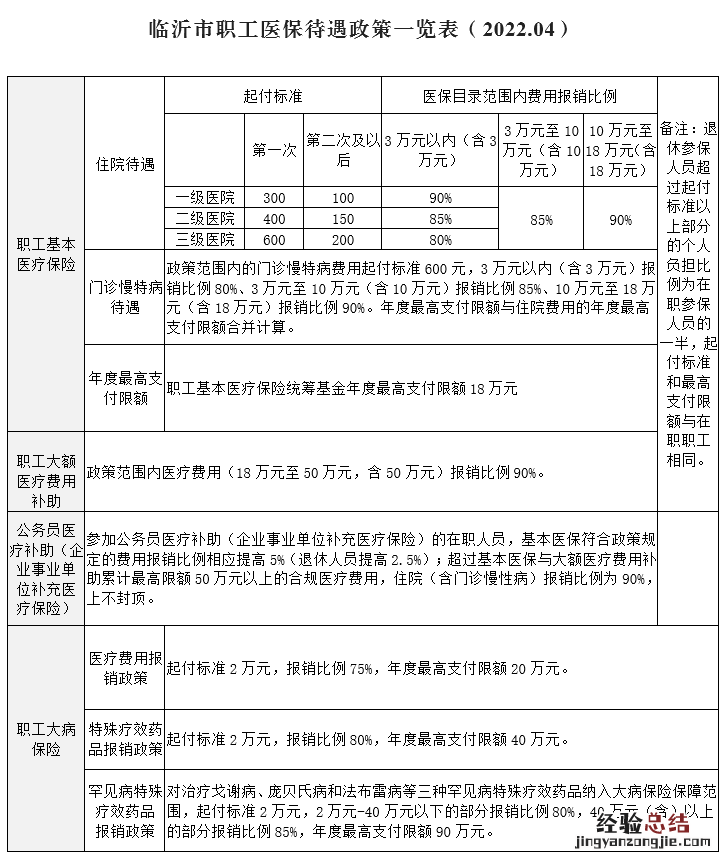 临沂社保报销 临沂市职工医保报销待遇一览表