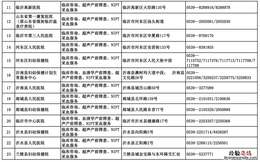 临沂市婚前医学检查、孕前优生健康检查等6类机构名单