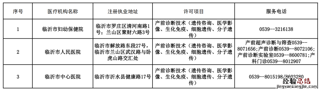 临沂市婚前医学检查、孕前优生健康检查等6类机构名单