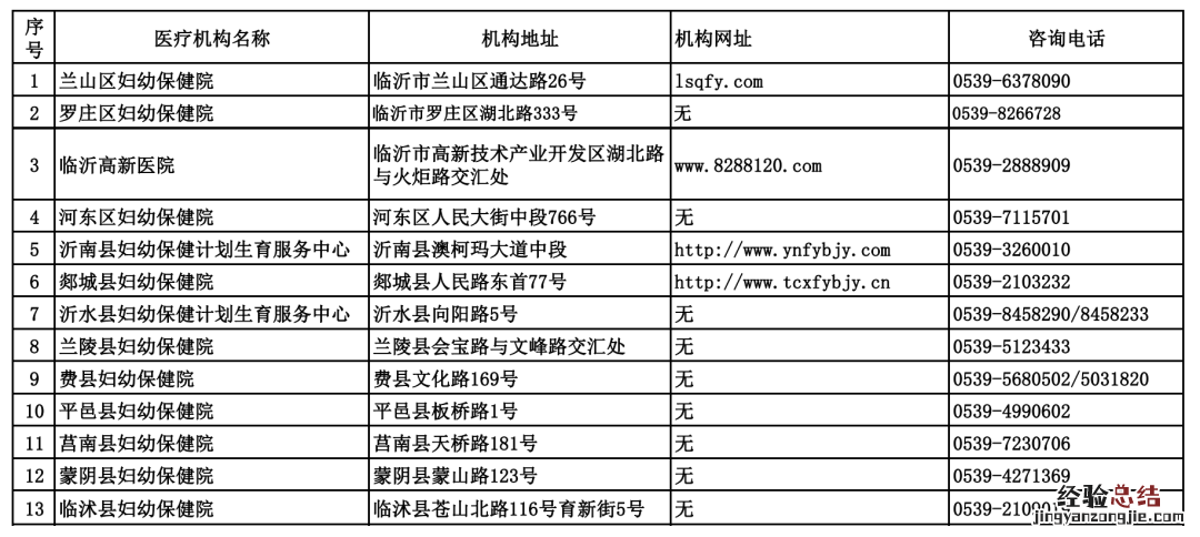 临沂市婚前医学检查、孕前优生健康检查等6类机构名单