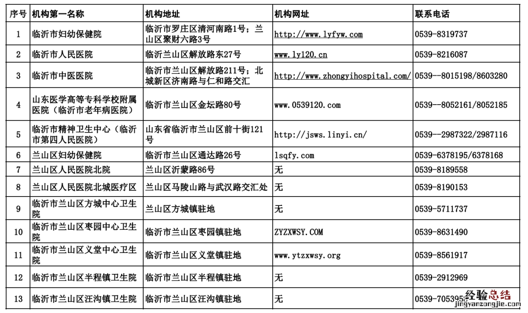 临沂市婚前医学检查、孕前优生健康检查等6类机构名单