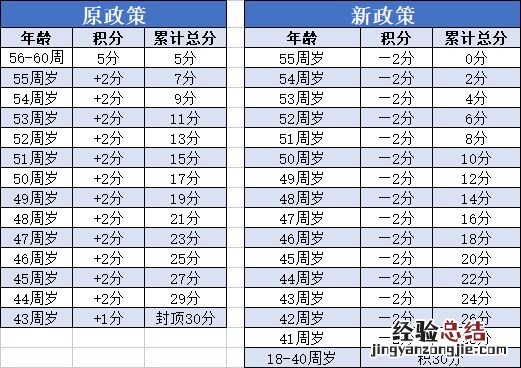 2023杭州居住证积分年龄加分是不是调整了?