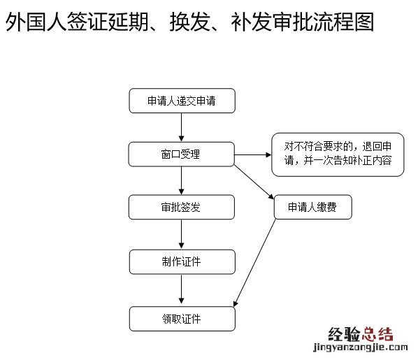临沂市外国人签证签发、延期、换发、补发审批程序