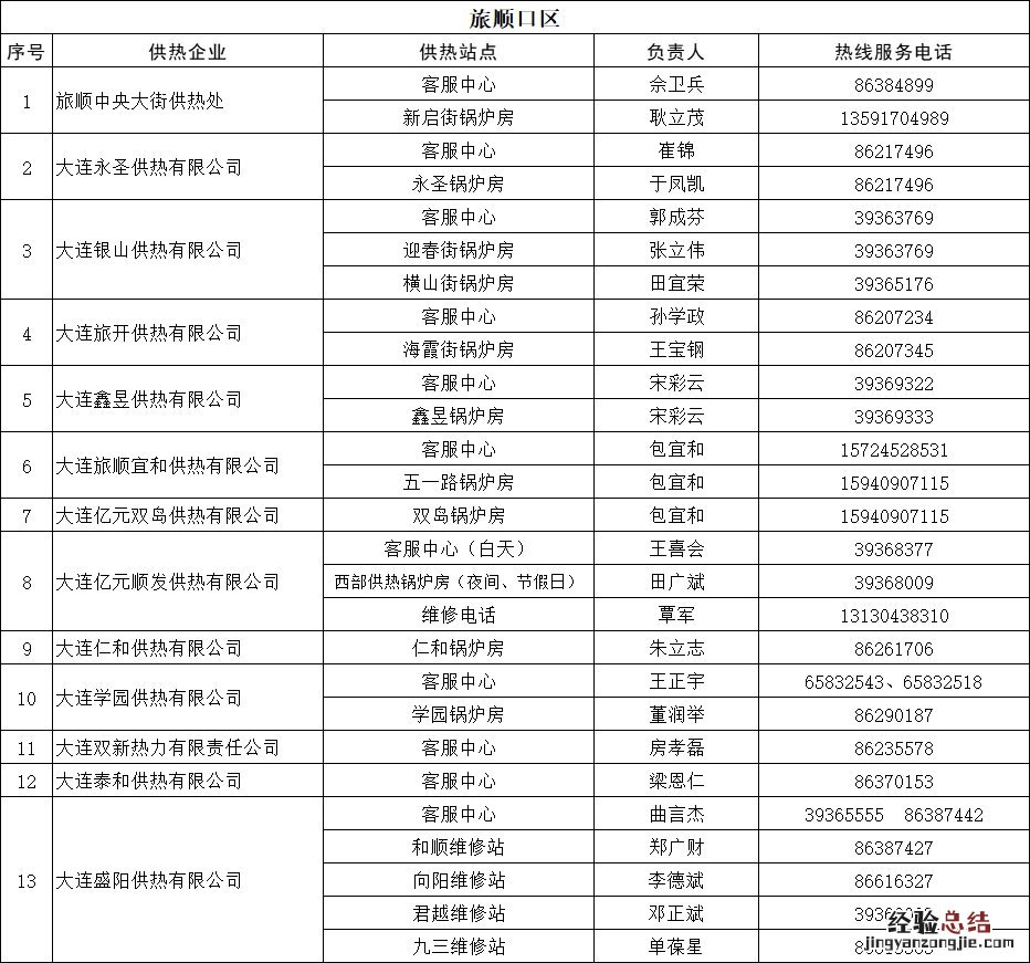 旅顺供热公司咨询电话 旅顺供热办投诉电话