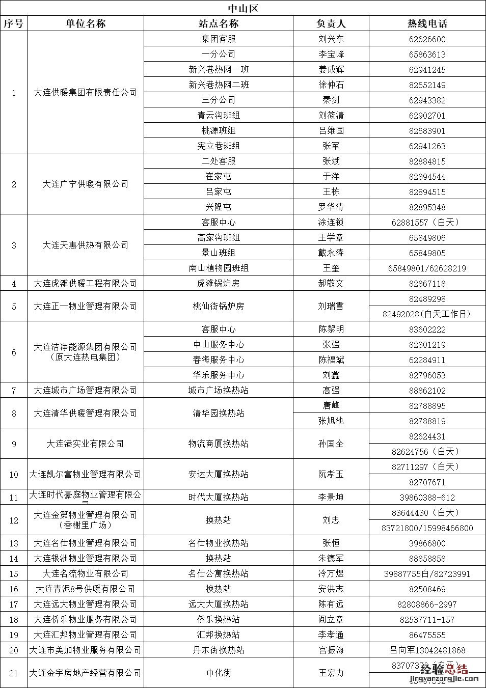 大连中山区供热办电话 大连中山供热客服电话