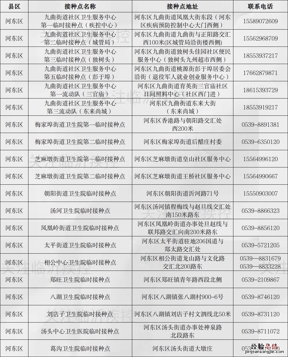 临沂市新冠疫苗接种点 临沂新冠疫苗第三针疫苗接种点