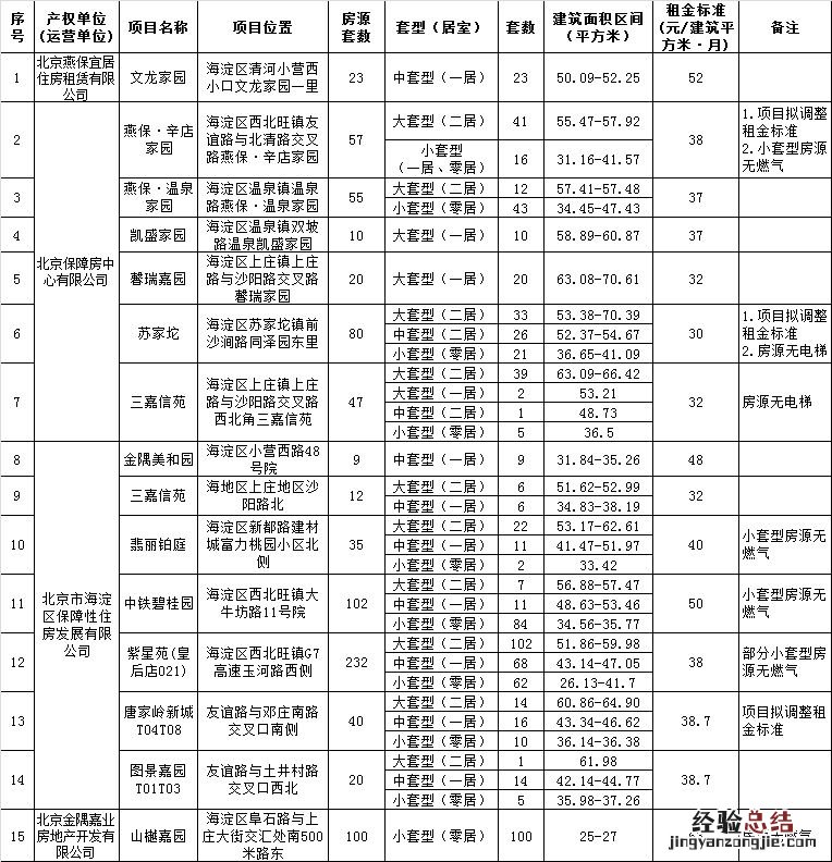 租金+面积 2023年4月北京海淀区公租房配租房源信息