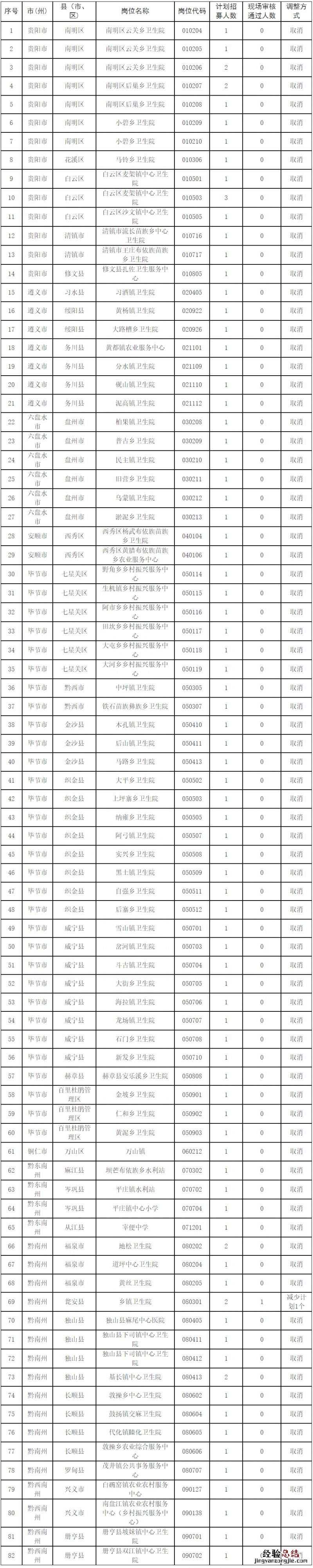 2023年贵州省招募三支一扶人员减少或取消岗位情况表