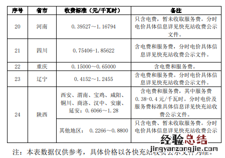 济南市电动汽车充电价格多少 济宁电动汽车充电费用标准
