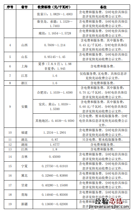 济南市电动汽车充电价格多少 济宁电动汽车充电费用标准