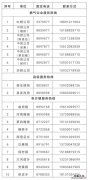 邯郸曲周县天然气供应情况服务电话一览