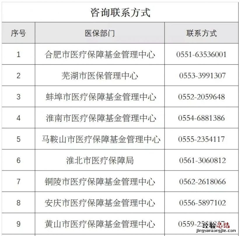 安徽省新冠门诊报销比例从70%提高到75%