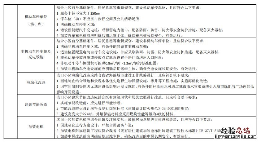 济宁老旧小区改造都包括什么 济宁老旧小区改造实施方案