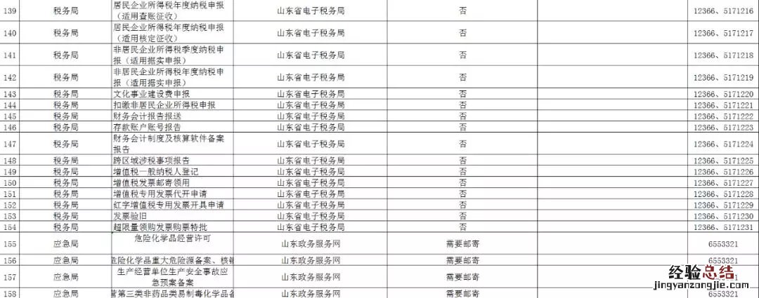 济宁高新区为民服务中心网办服务统计表