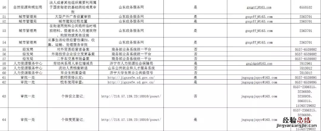 济宁高新区为民服务中心网办服务统计表