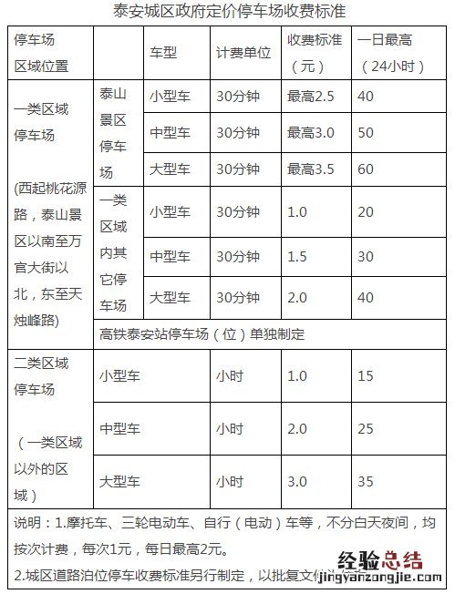 《关于泰安市停车服务收费管理有关问题的通知》政策解读