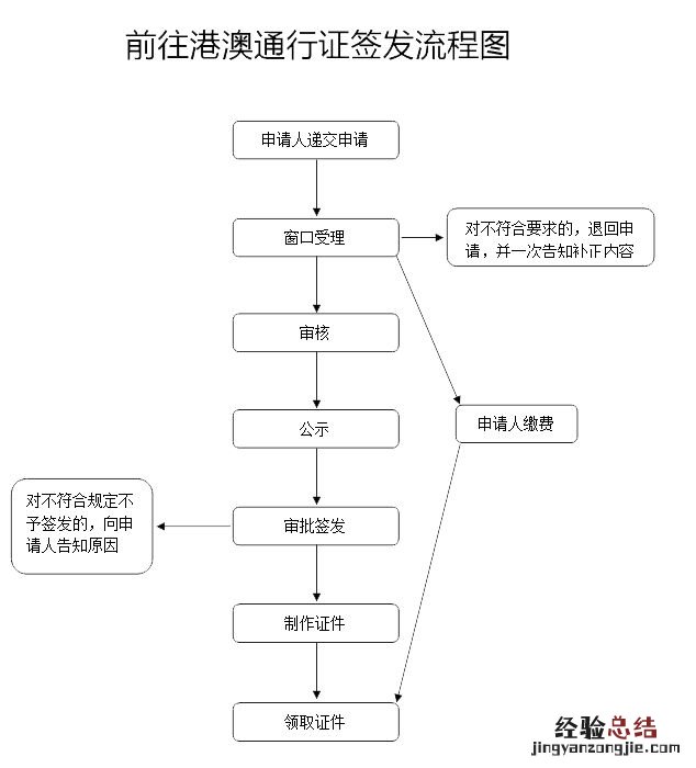 南昌港澳通行证办理流程图 南昌港澳通行证办理流程图片
