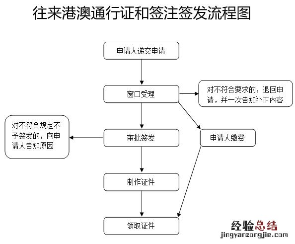 南昌港澳通行证办理流程图 南昌港澳通行证办理流程图片