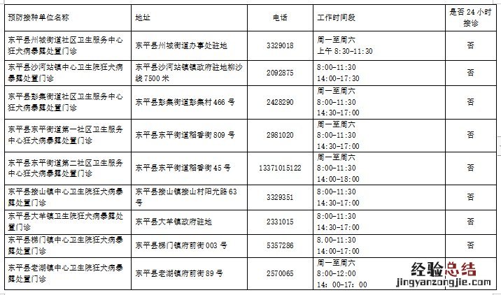 东平县狂犬病暴露处置门诊一览 东营市狂犬病暴露处置门诊