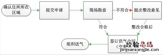 泰山港华燃气怎么开通送气 泰山港华燃气怎么开通送气