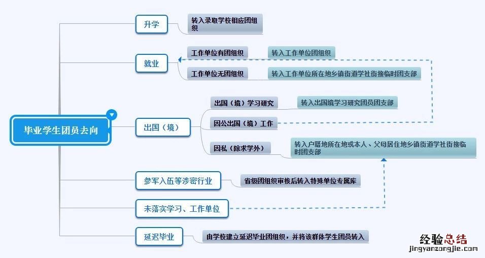 泰安毕业生团组织关系应该转到哪里去 泰安毕业生团组织关系应该转到哪里