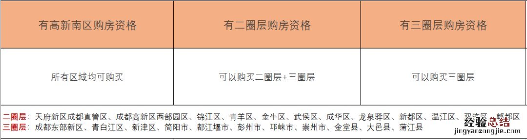 成都父母投靠落户房子可以买在哪个区域?