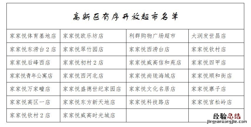威海高新区疫情开放的超市名单有哪些 威海高新区疫情开放的超市名单