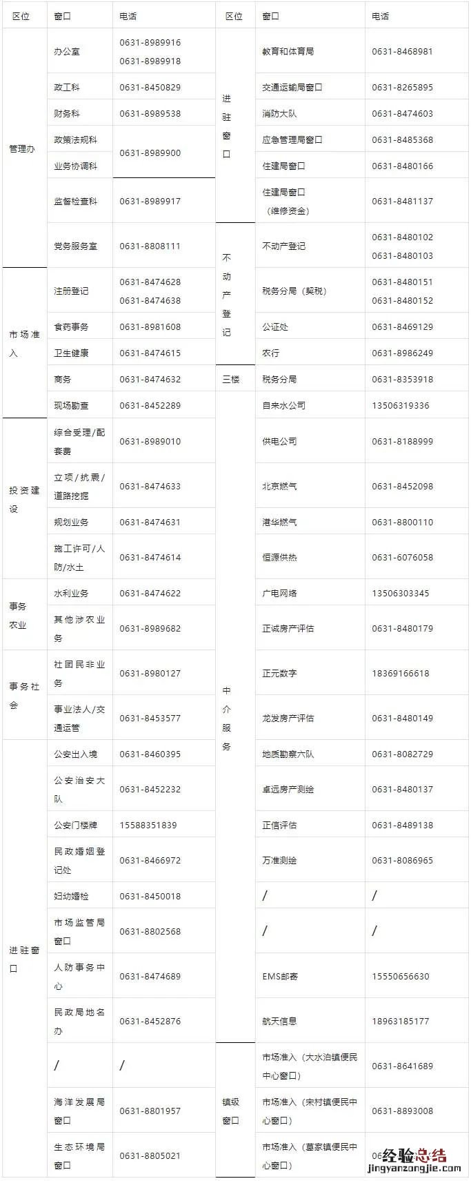威海文登行政审批服务大厅窗口单位咨询电话汇总