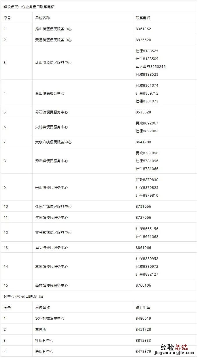 威海文登行政审批服务大厅窗口单位咨询电话汇总