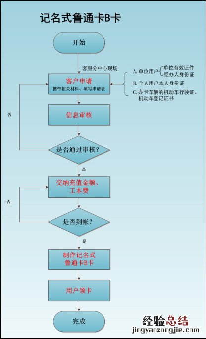 德州鲁通卡网点 德州鲁通卡B卡的申请流程