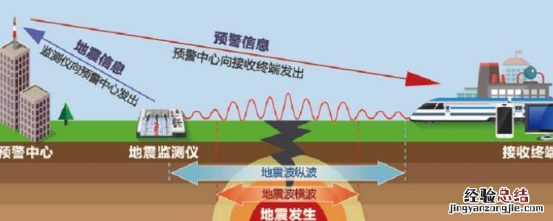 地震预警与地震预报的主要区别是什么