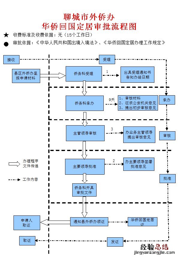 华侨回聊城定居需要什么流程 聊城市户口迁入流程