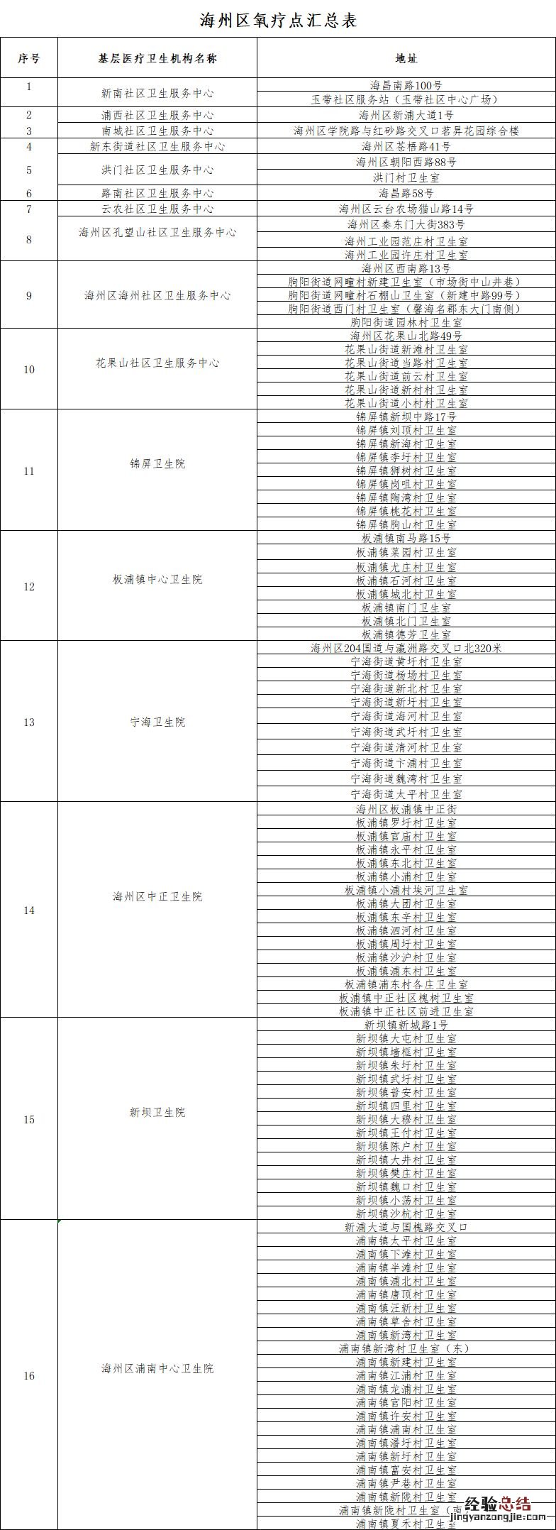 2023连云港市海州区便民吸氧点一览